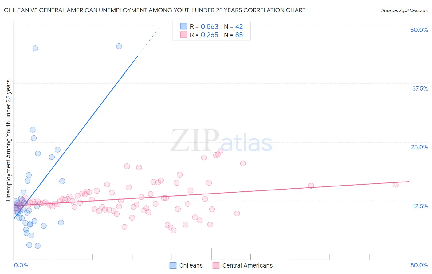 Chilean vs Central American Unemployment Among Youth under 25 years