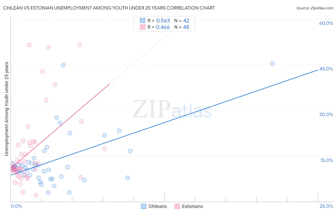 Chilean vs Estonian Unemployment Among Youth under 25 years