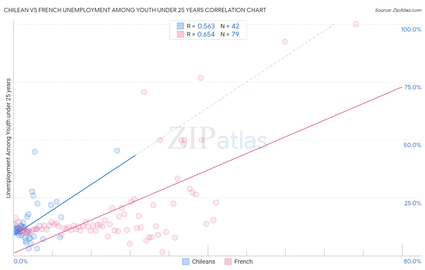 Chilean vs French Unemployment Among Youth under 25 years