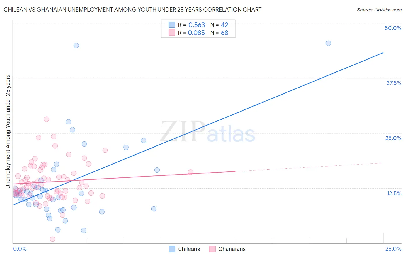 Chilean vs Ghanaian Unemployment Among Youth under 25 years