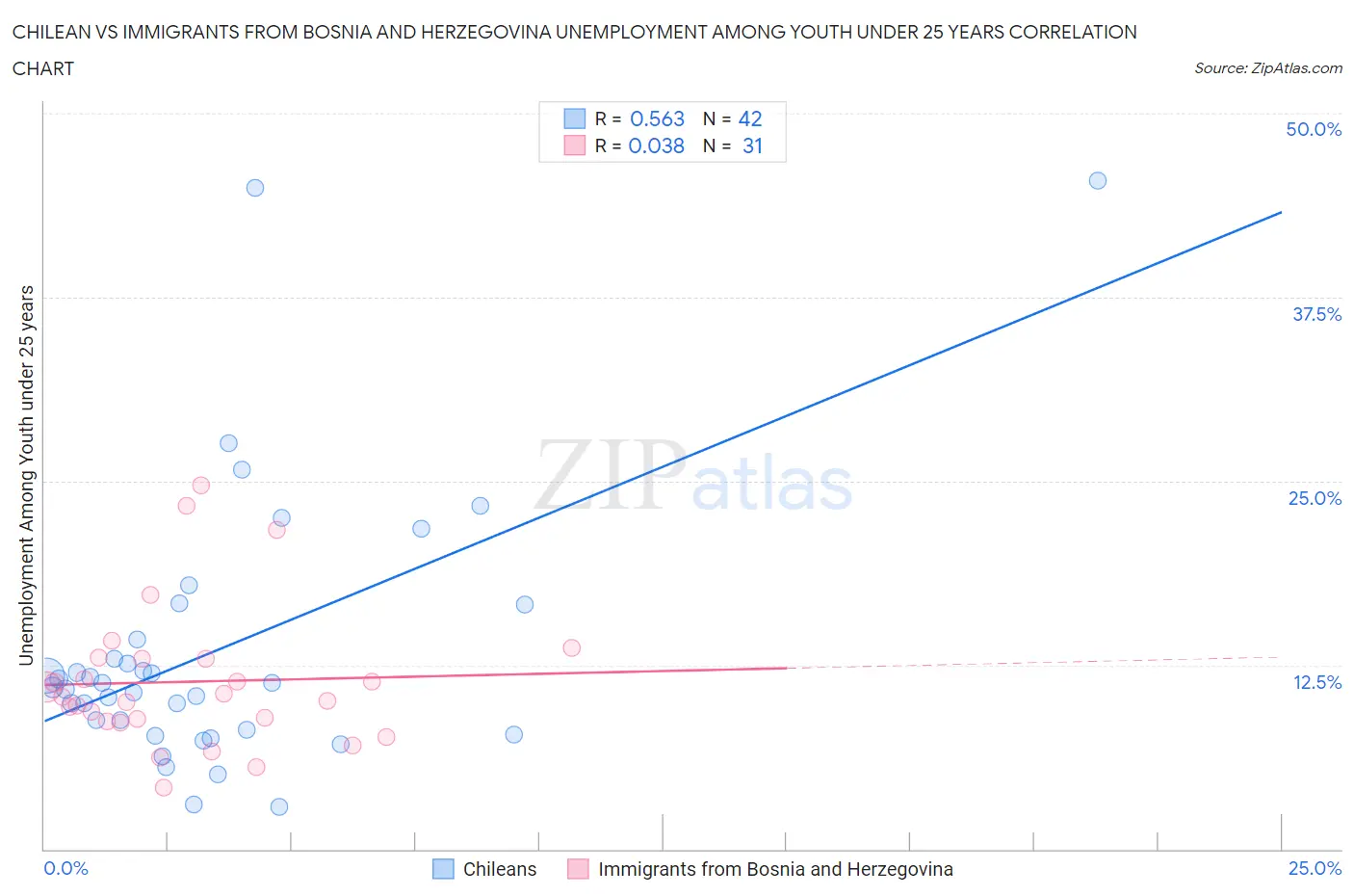 Chilean vs Immigrants from Bosnia and Herzegovina Unemployment Among Youth under 25 years
