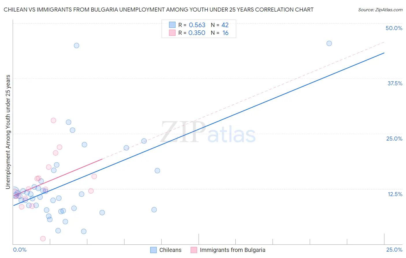 Chilean vs Immigrants from Bulgaria Unemployment Among Youth under 25 years