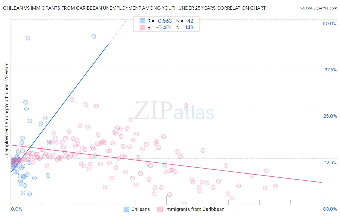 Chilean vs Immigrants from Caribbean Unemployment Among Youth under 25 years