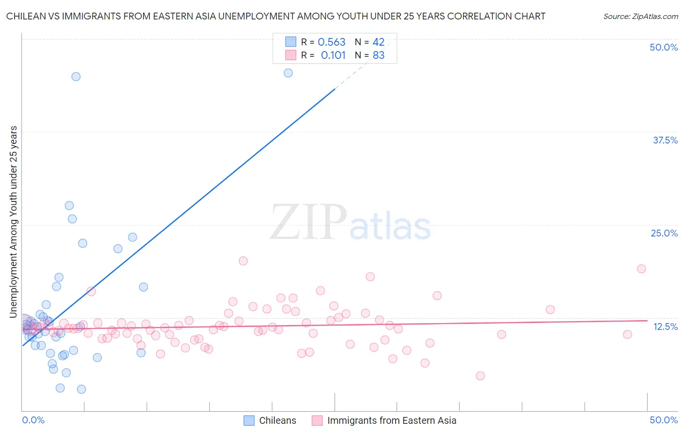 Chilean vs Immigrants from Eastern Asia Unemployment Among Youth under 25 years