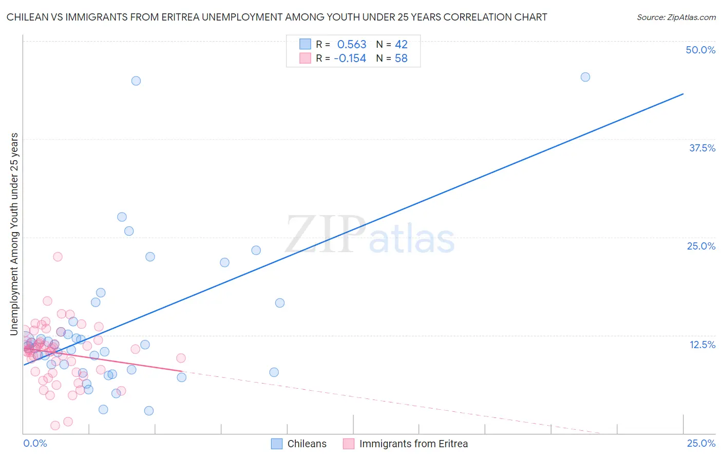 Chilean vs Immigrants from Eritrea Unemployment Among Youth under 25 years