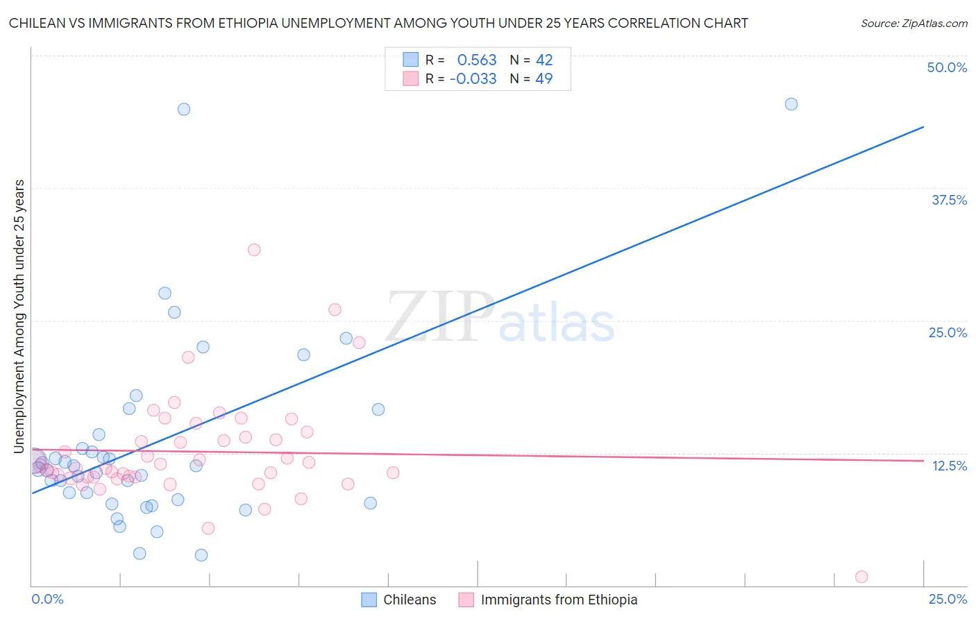 Chilean vs Immigrants from Ethiopia Unemployment Among Youth under 25 years