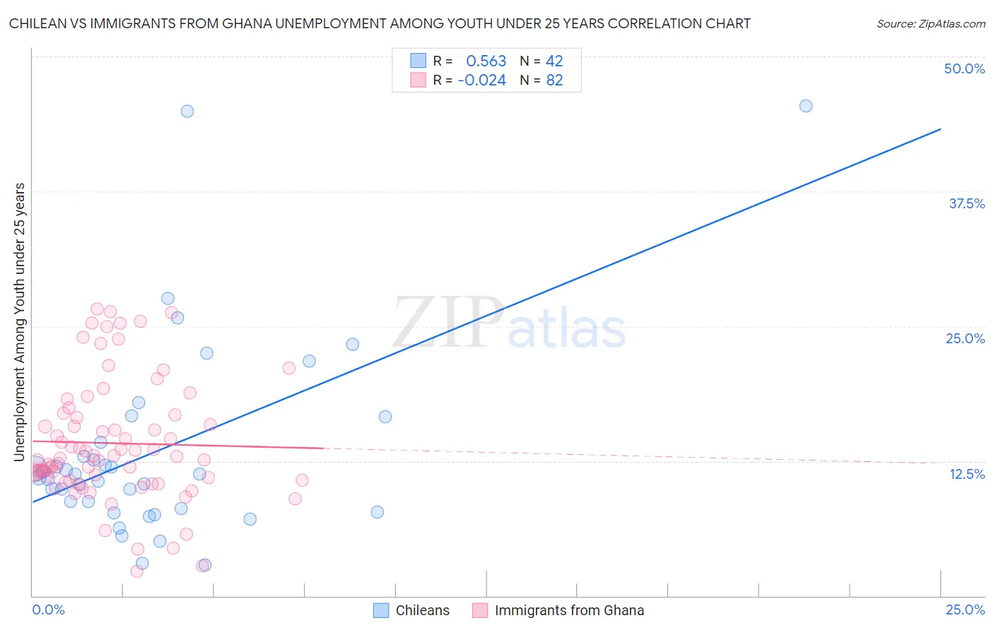 Chilean vs Immigrants from Ghana Unemployment Among Youth under 25 years