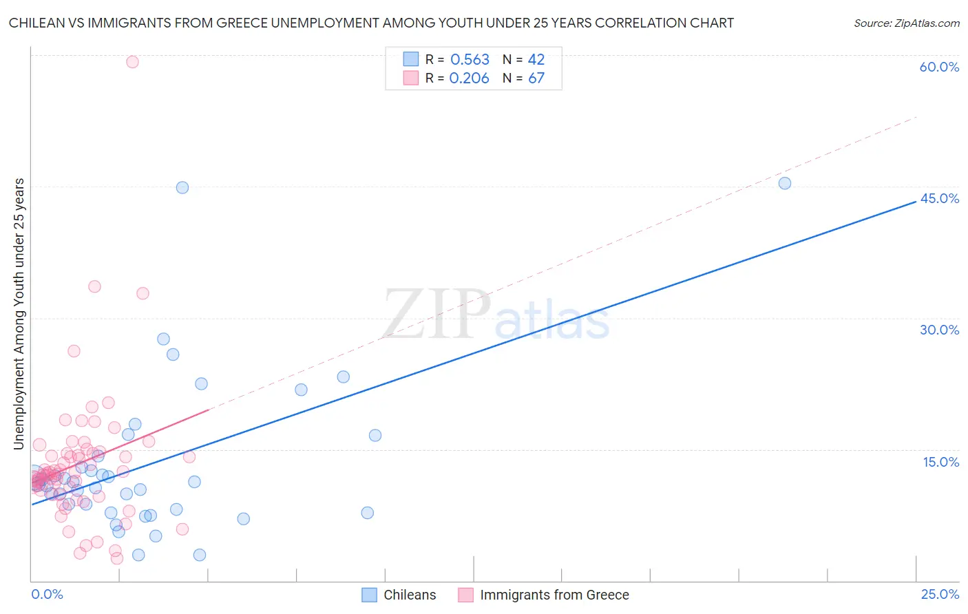 Chilean vs Immigrants from Greece Unemployment Among Youth under 25 years
