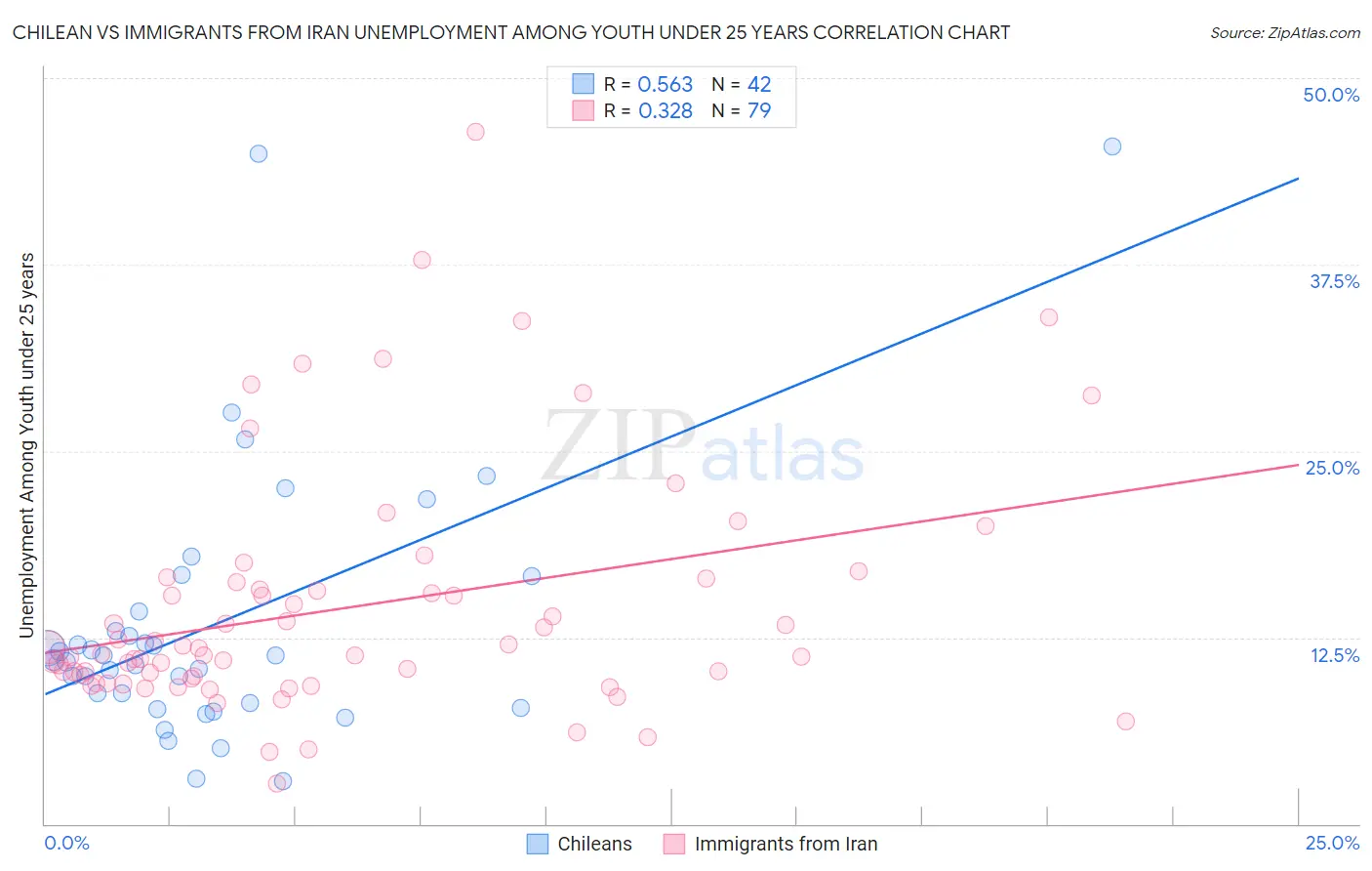 Chilean vs Immigrants from Iran Unemployment Among Youth under 25 years