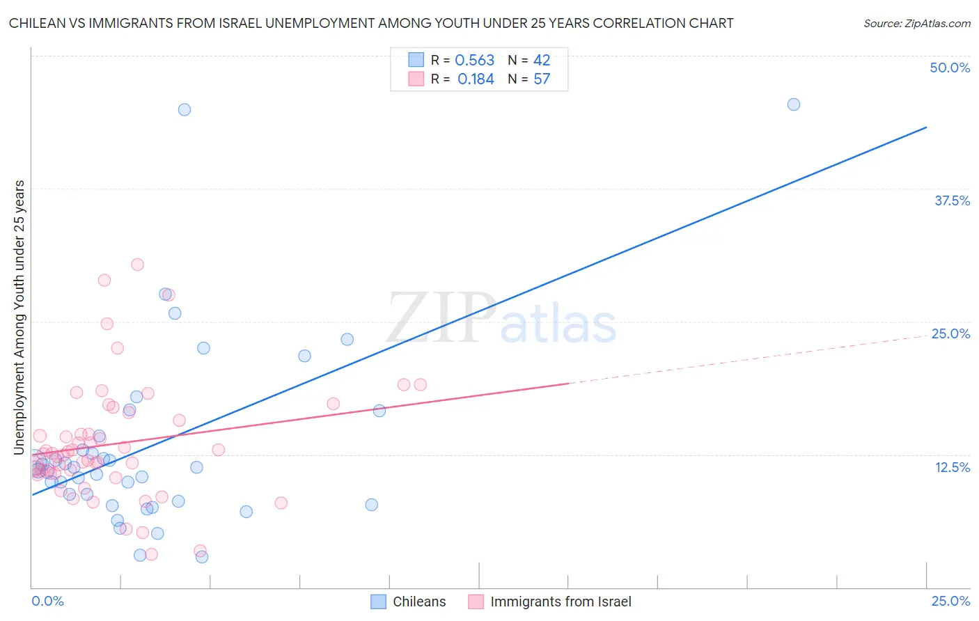 Chilean vs Immigrants from Israel Unemployment Among Youth under 25 years