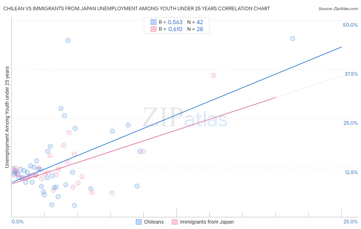 Chilean vs Immigrants from Japan Unemployment Among Youth under 25 years