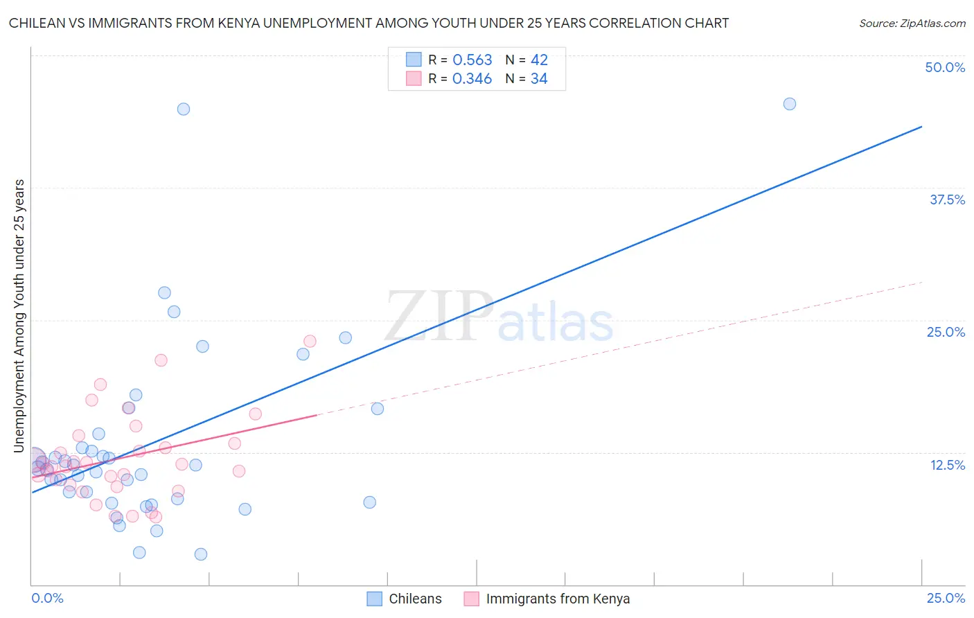 Chilean vs Immigrants from Kenya Unemployment Among Youth under 25 years