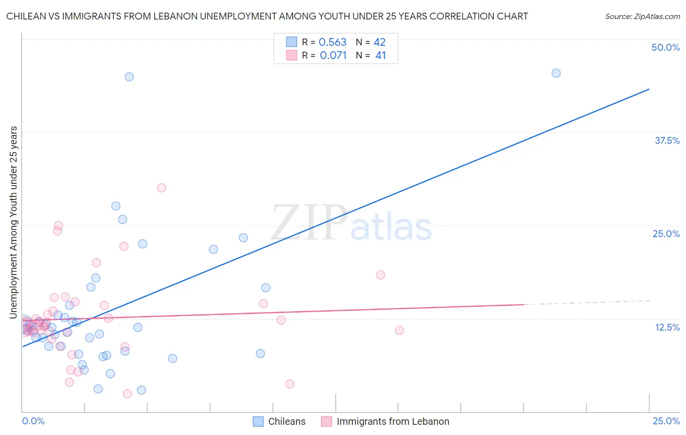 Chilean vs Immigrants from Lebanon Unemployment Among Youth under 25 years