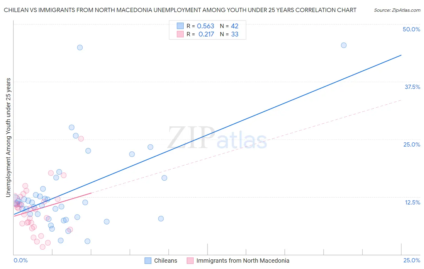 Chilean vs Immigrants from North Macedonia Unemployment Among Youth under 25 years