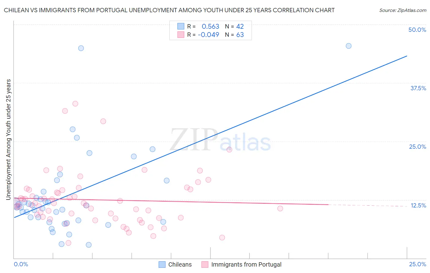 Chilean vs Immigrants from Portugal Unemployment Among Youth under 25 years