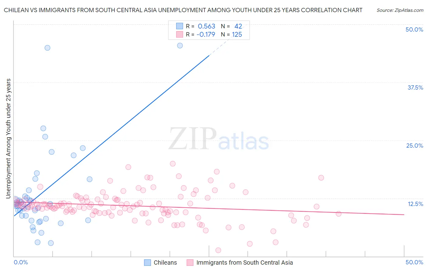 Chilean vs Immigrants from South Central Asia Unemployment Among Youth under 25 years