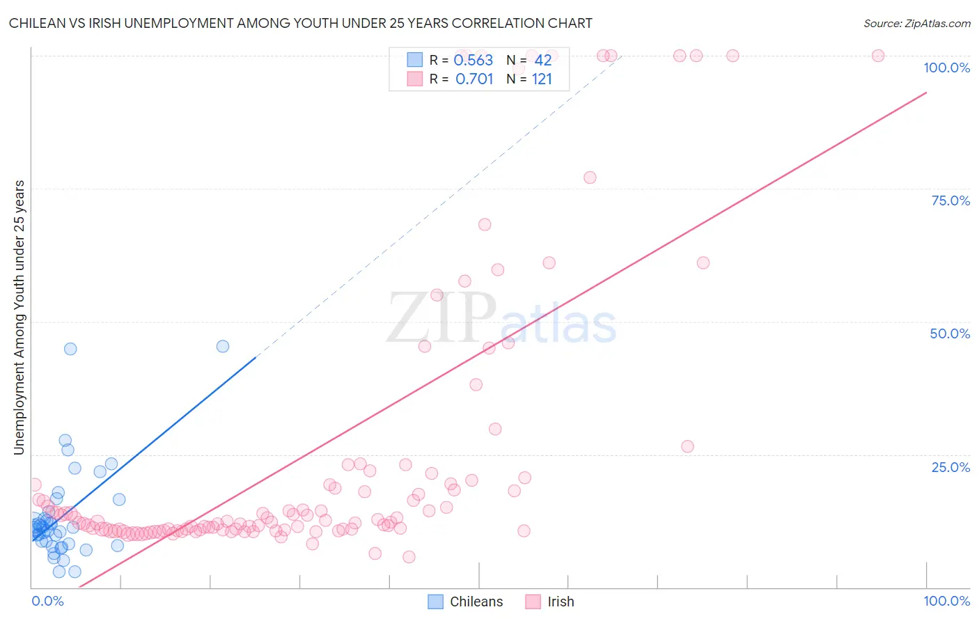 Chilean vs Irish Unemployment Among Youth under 25 years