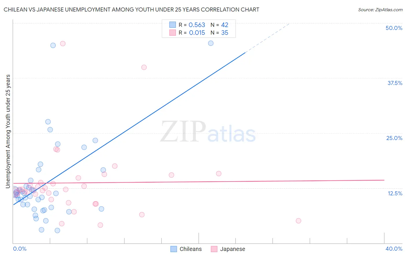 Chilean vs Japanese Unemployment Among Youth under 25 years