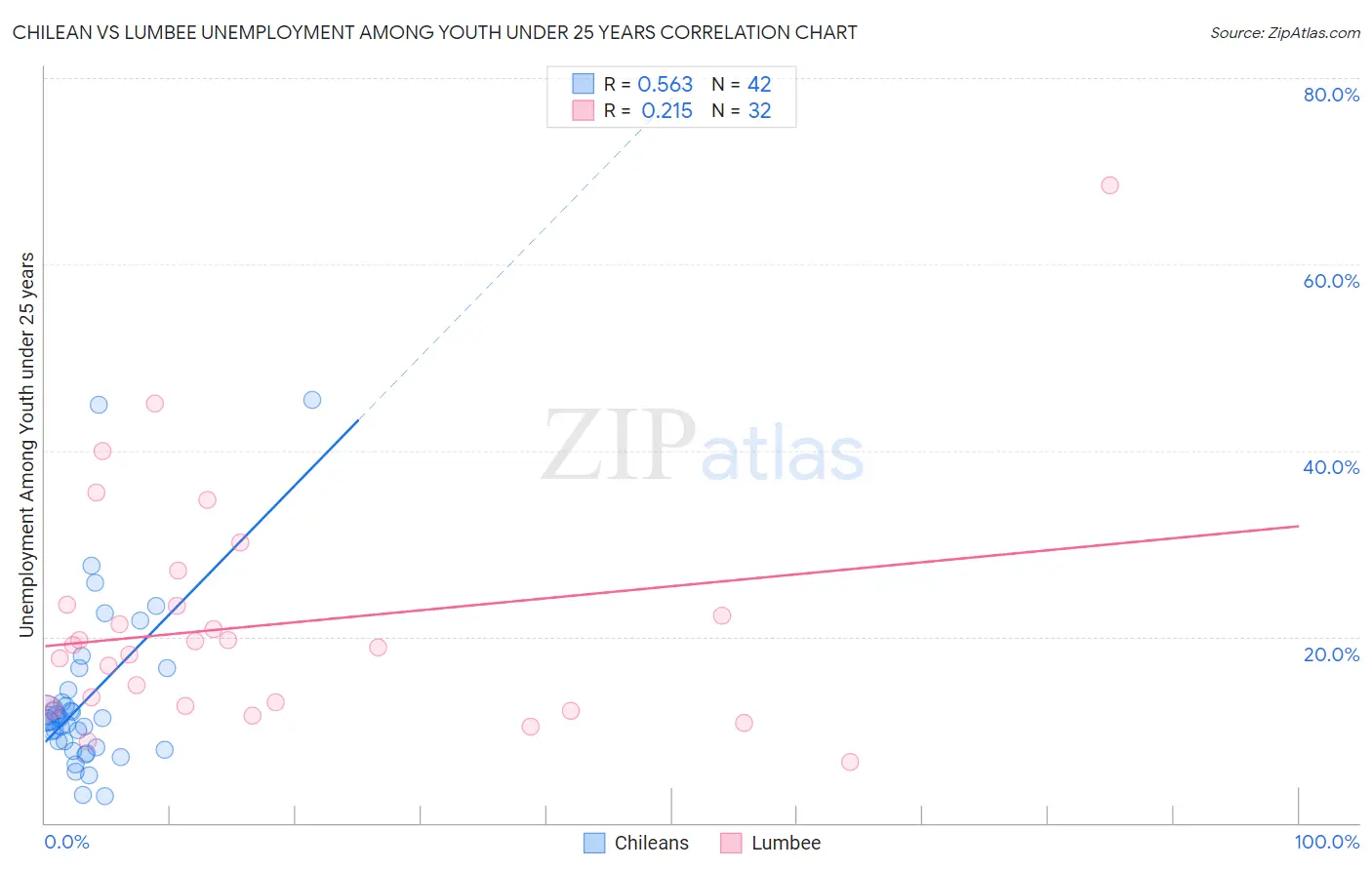 Chilean vs Lumbee Unemployment Among Youth under 25 years