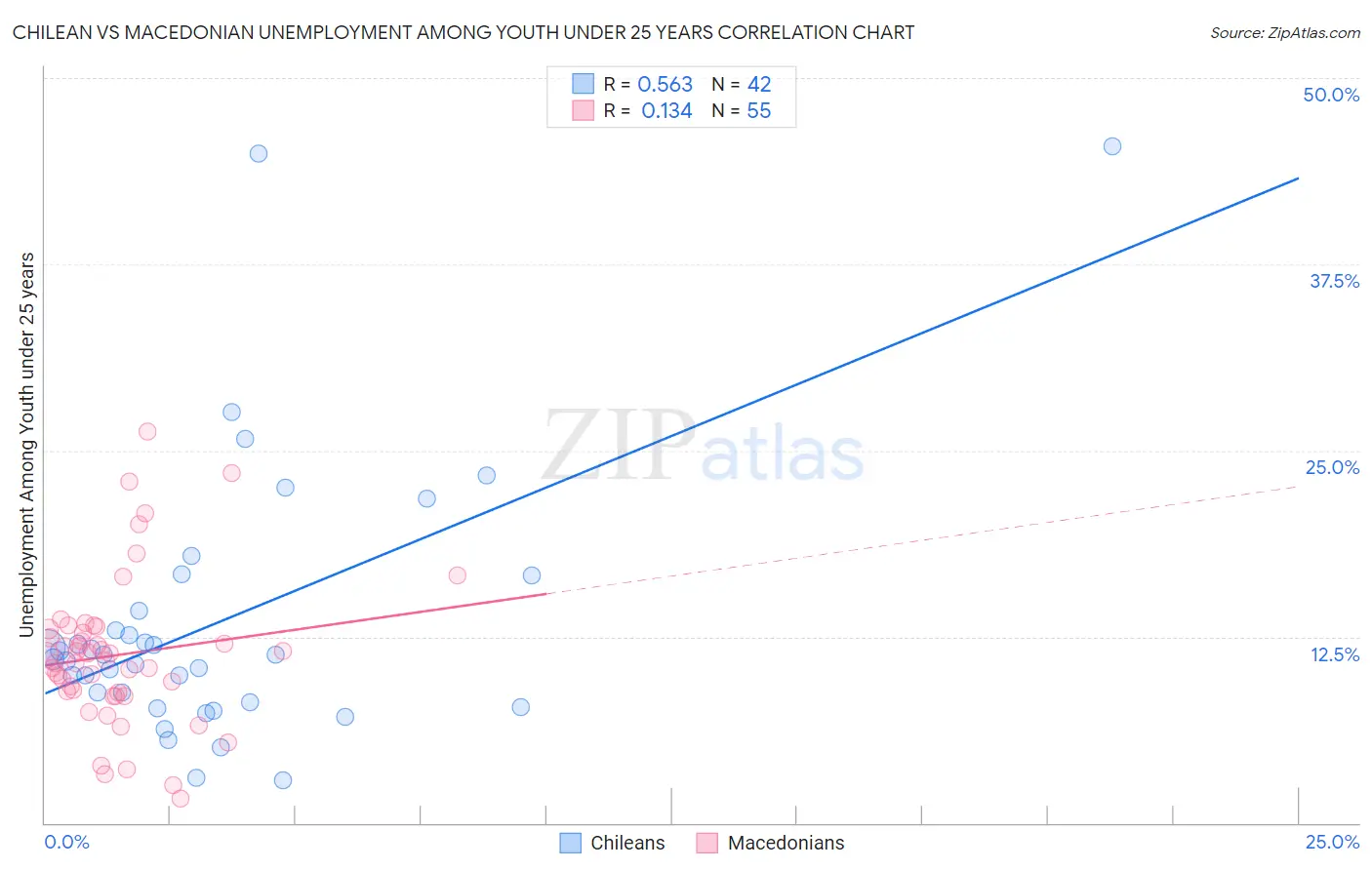 Chilean vs Macedonian Unemployment Among Youth under 25 years