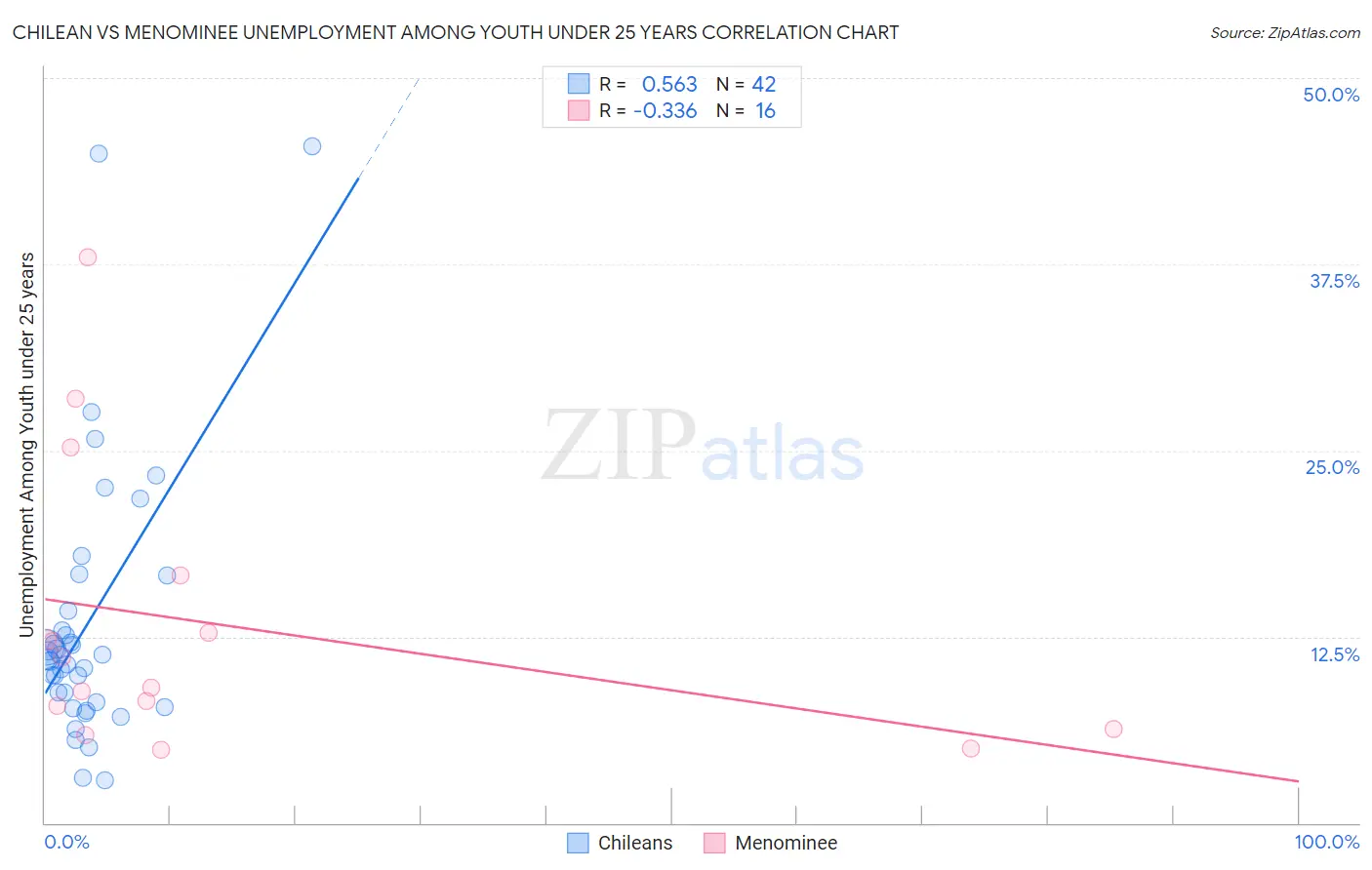 Chilean vs Menominee Unemployment Among Youth under 25 years