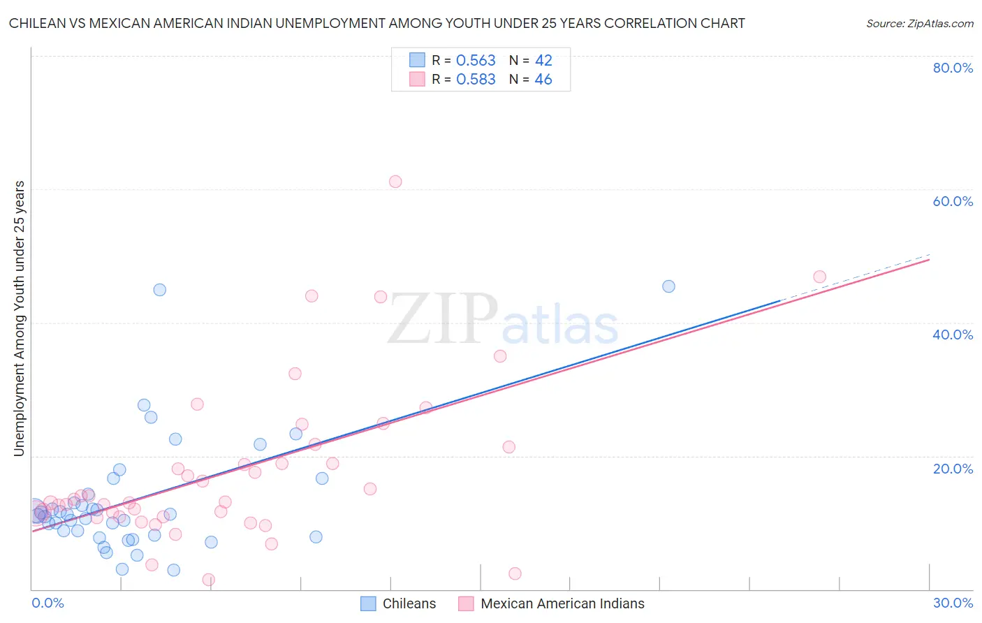 Chilean vs Mexican American Indian Unemployment Among Youth under 25 years