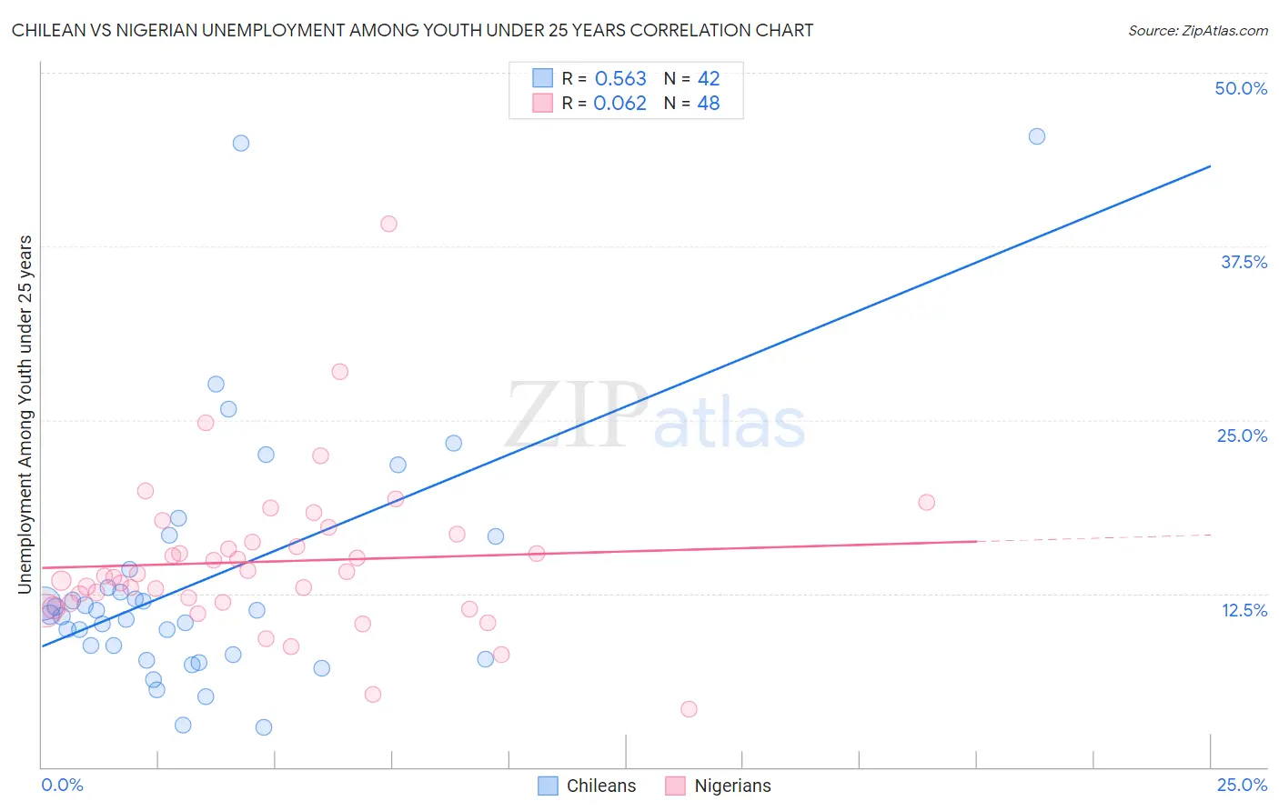 Chilean vs Nigerian Unemployment Among Youth under 25 years