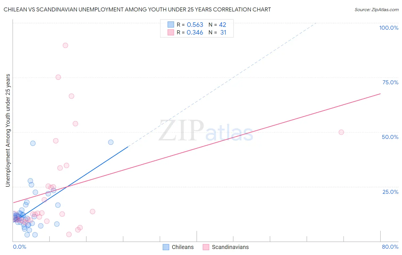 Chilean vs Scandinavian Unemployment Among Youth under 25 years