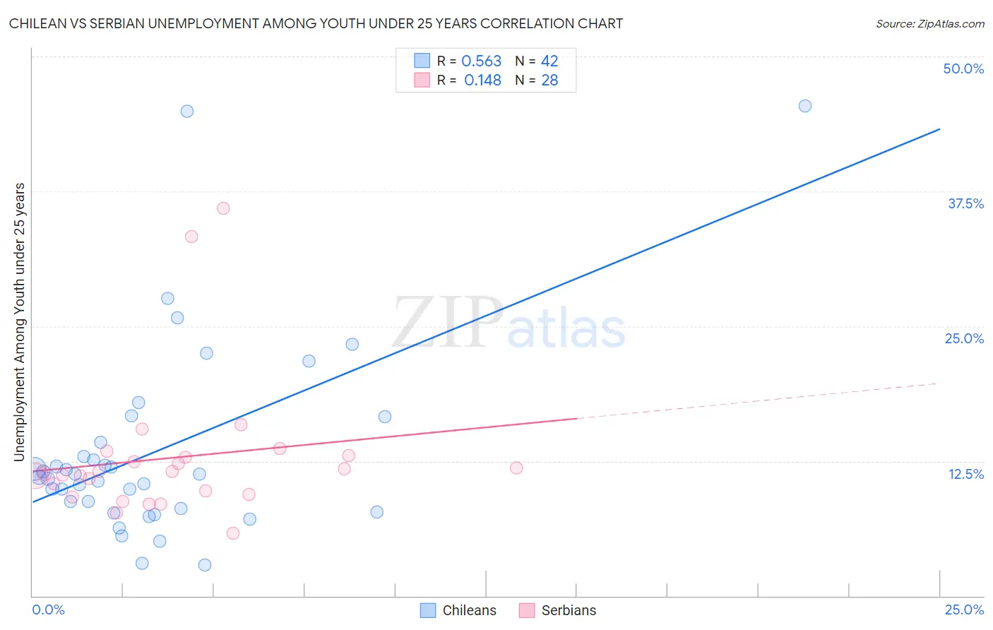 Chilean vs Serbian Unemployment Among Youth under 25 years