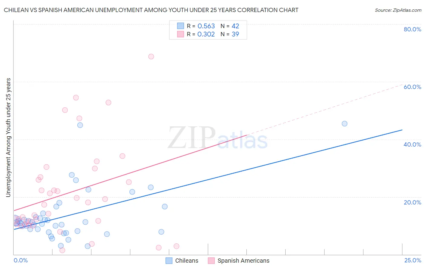 Chilean vs Spanish American Unemployment Among Youth under 25 years