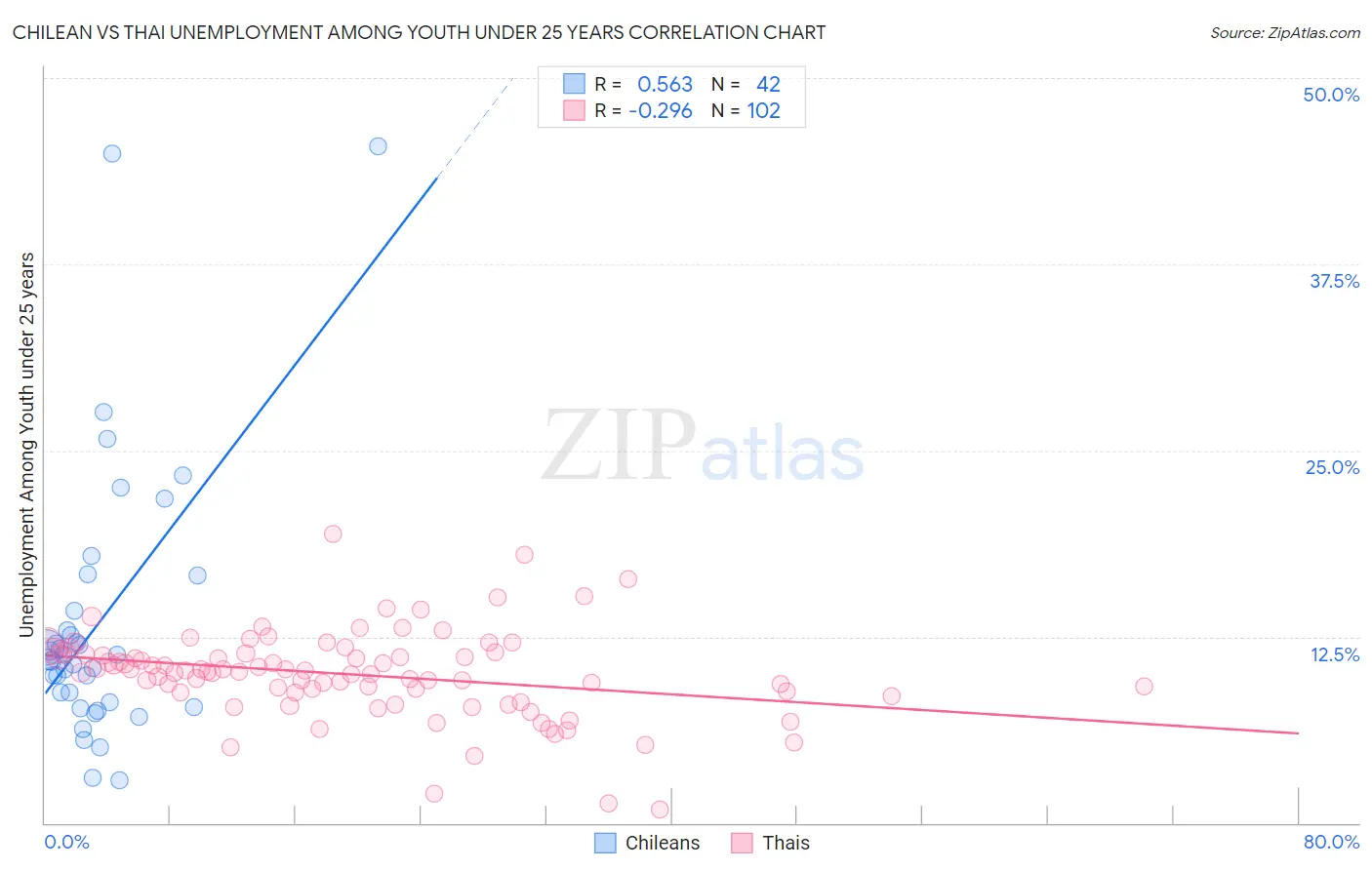 Chilean vs Thai Unemployment Among Youth under 25 years