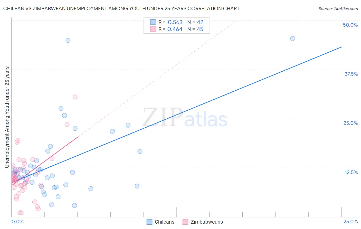 Chilean vs Zimbabwean Unemployment Among Youth under 25 years