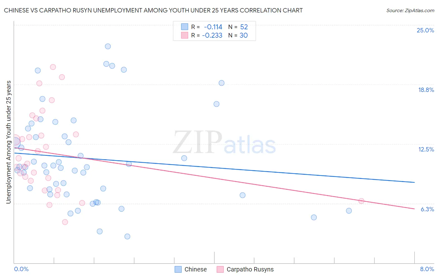 Chinese vs Carpatho Rusyn Unemployment Among Youth under 25 years