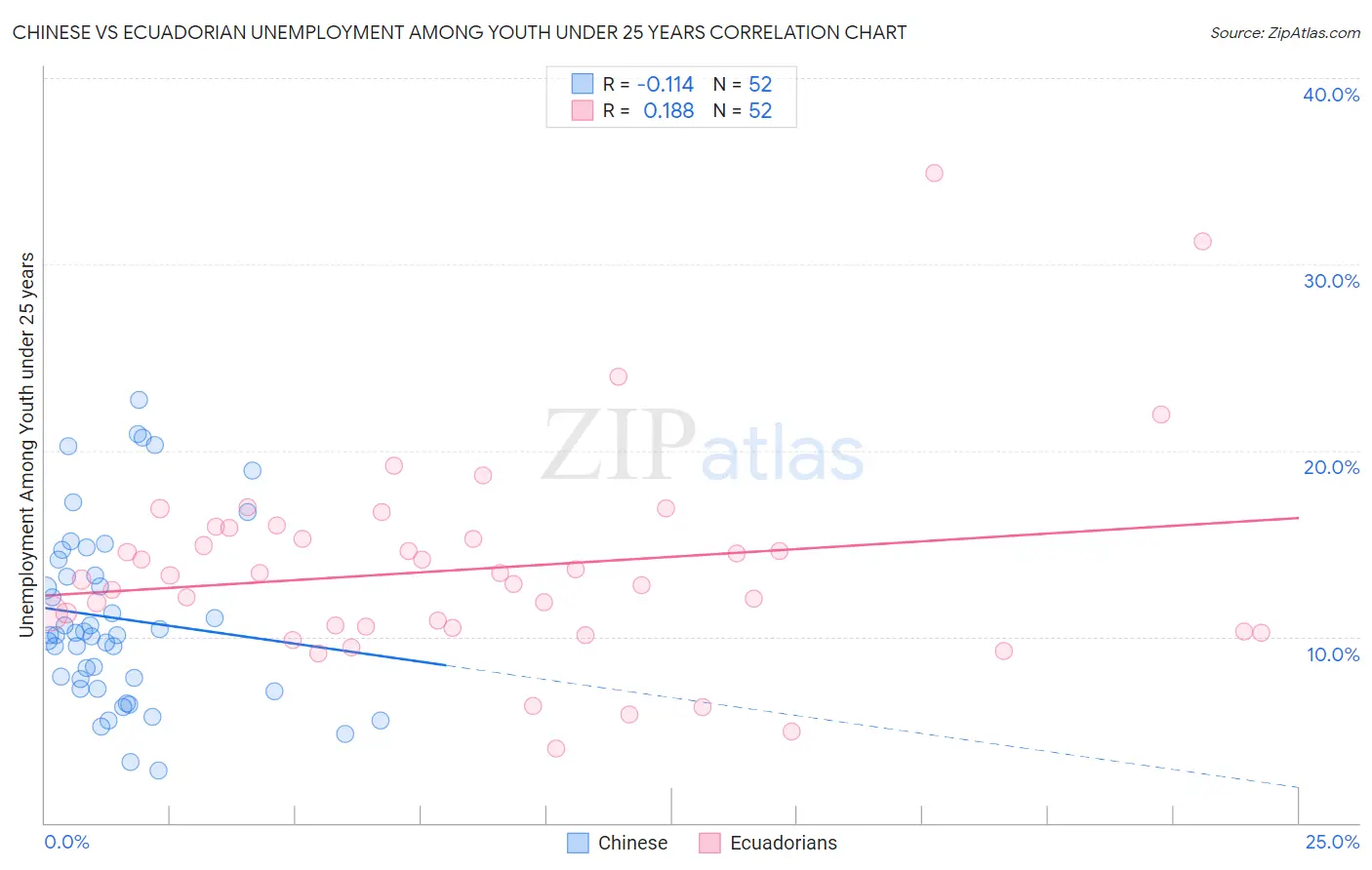Chinese vs Ecuadorian Unemployment Among Youth under 25 years