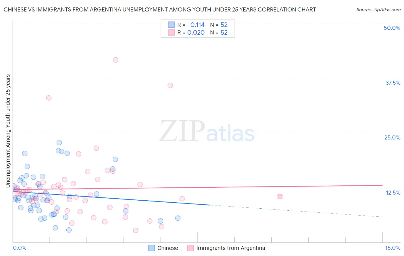 Chinese vs Immigrants from Argentina Unemployment Among Youth under 25 years