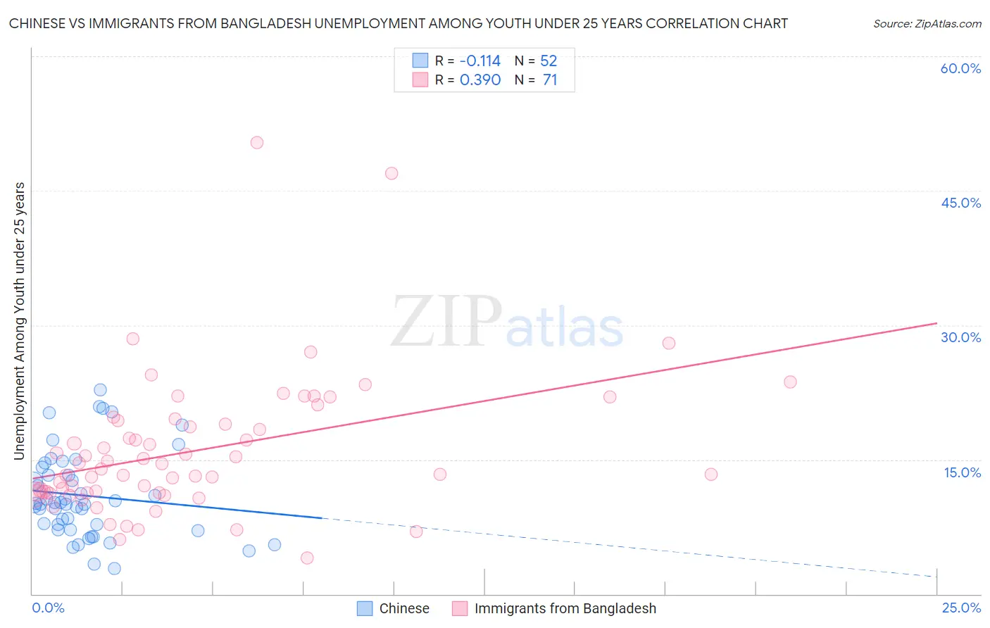 Chinese vs Immigrants from Bangladesh Unemployment Among Youth under 25 years