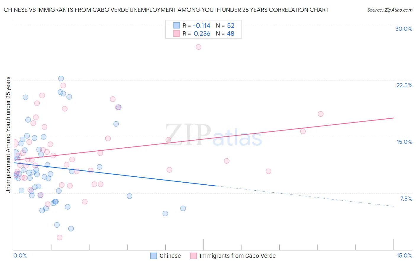 Chinese vs Immigrants from Cabo Verde Unemployment Among Youth under 25 years