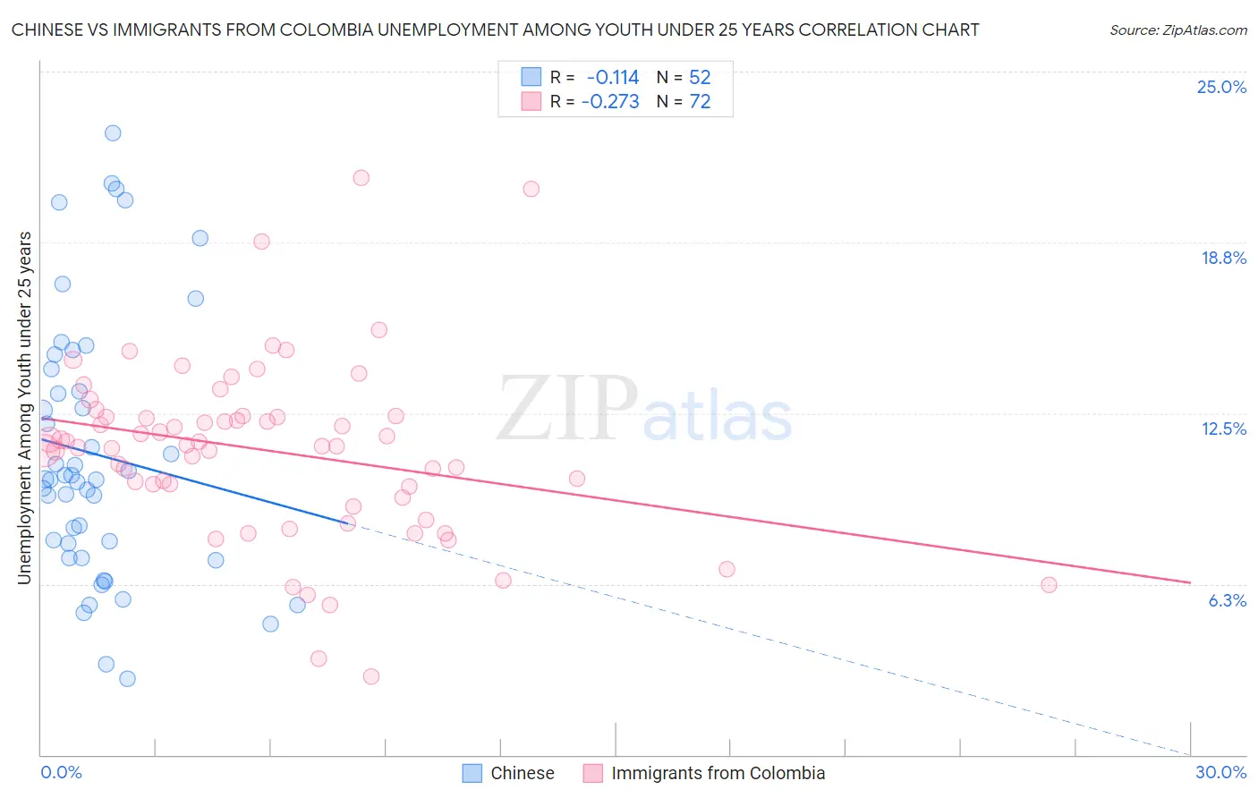 Chinese vs Immigrants from Colombia Unemployment Among Youth under 25 years