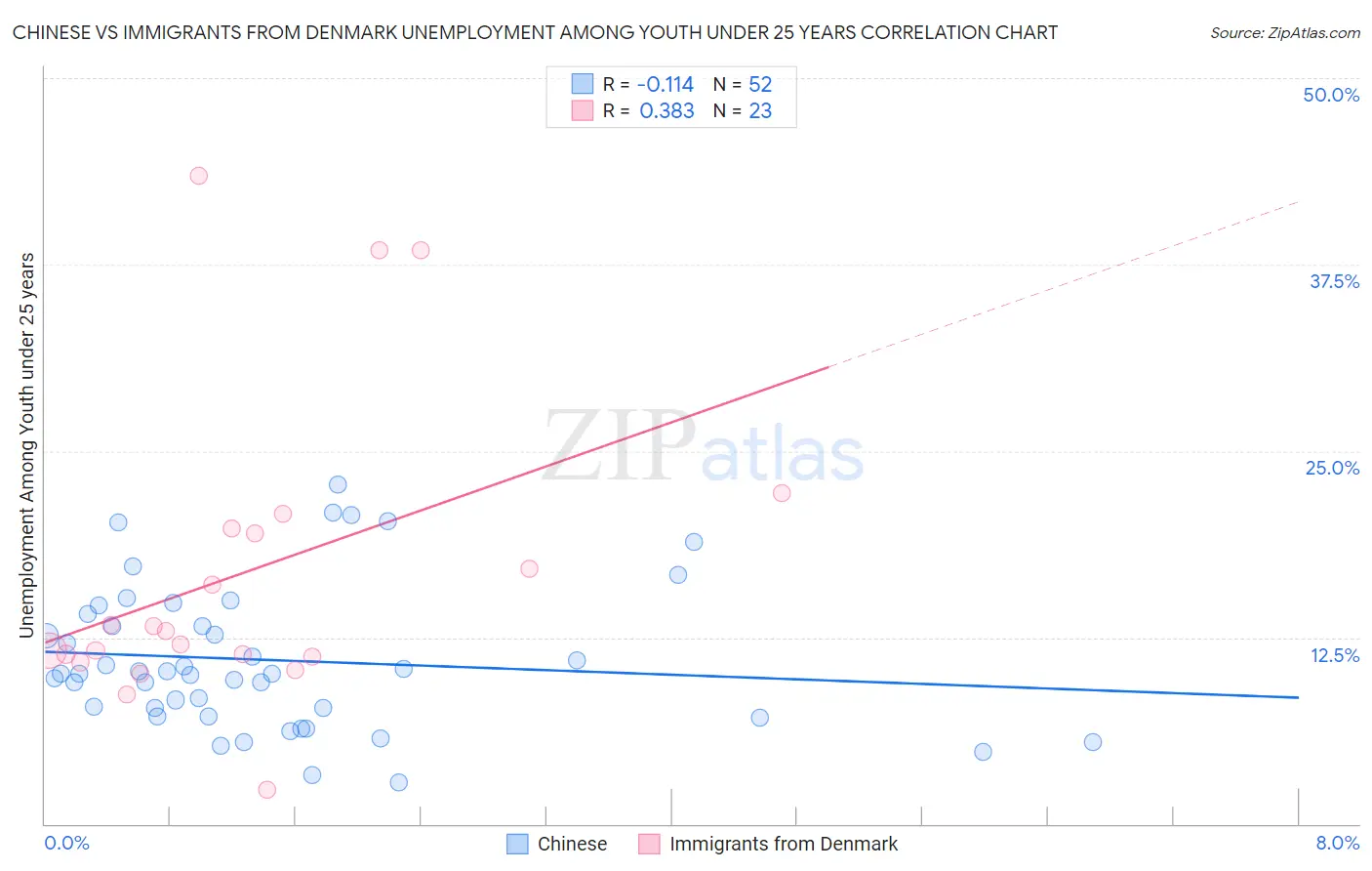 Chinese vs Immigrants from Denmark Unemployment Among Youth under 25 years