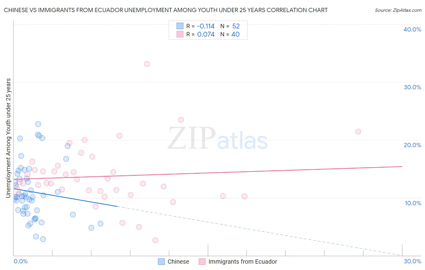 Chinese vs Immigrants from Ecuador Unemployment Among Youth under 25 years