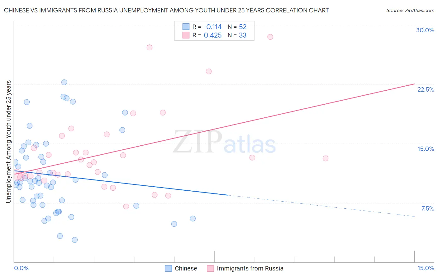 Chinese vs Immigrants from Russia Unemployment Among Youth under 25 years