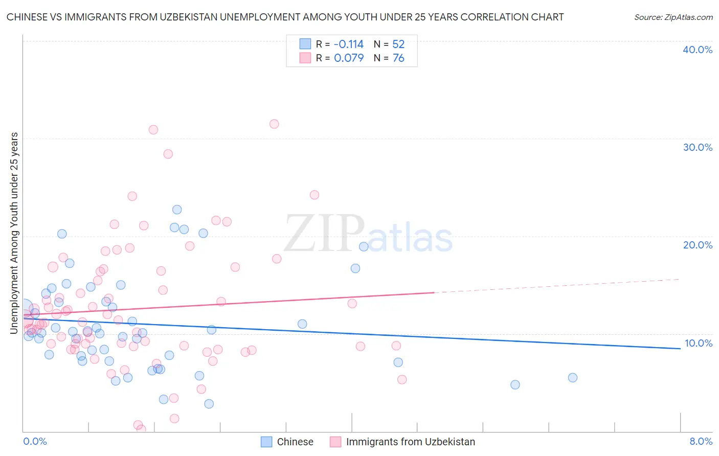 Chinese vs Immigrants from Uzbekistan Unemployment Among Youth under 25 years