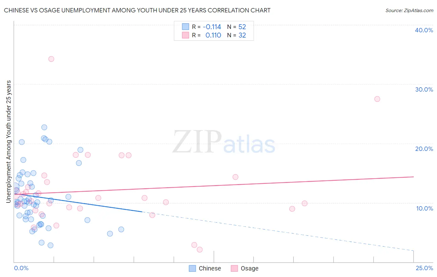 Chinese vs Osage Unemployment Among Youth under 25 years