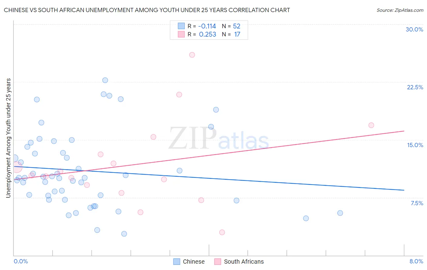 Chinese vs South African Unemployment Among Youth under 25 years