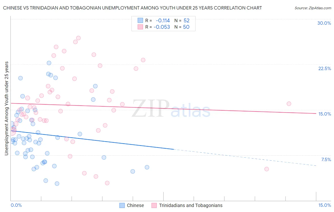 Chinese vs Trinidadian and Tobagonian Unemployment Among Youth under 25 years