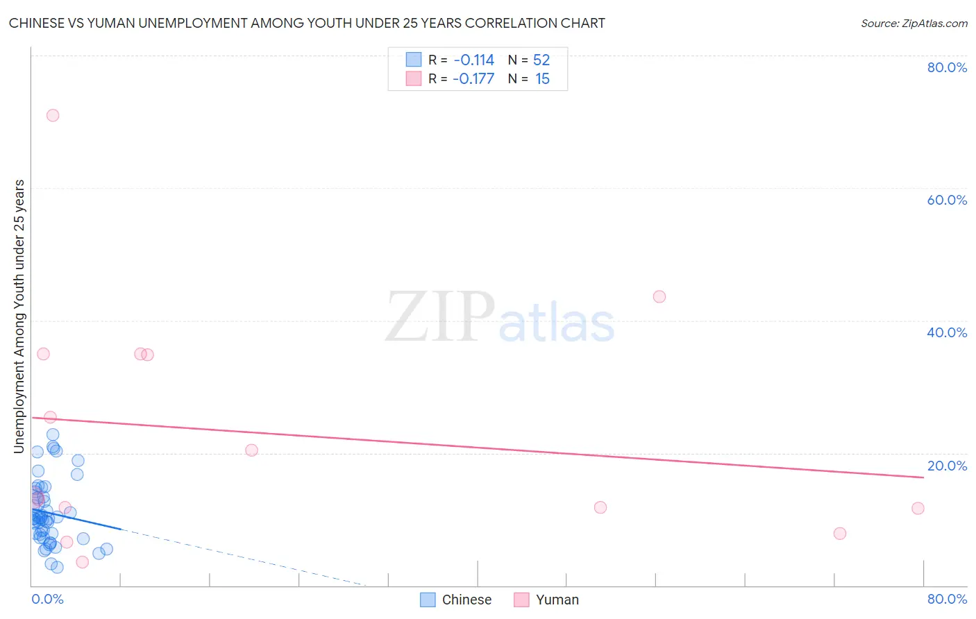 Chinese vs Yuman Unemployment Among Youth under 25 years