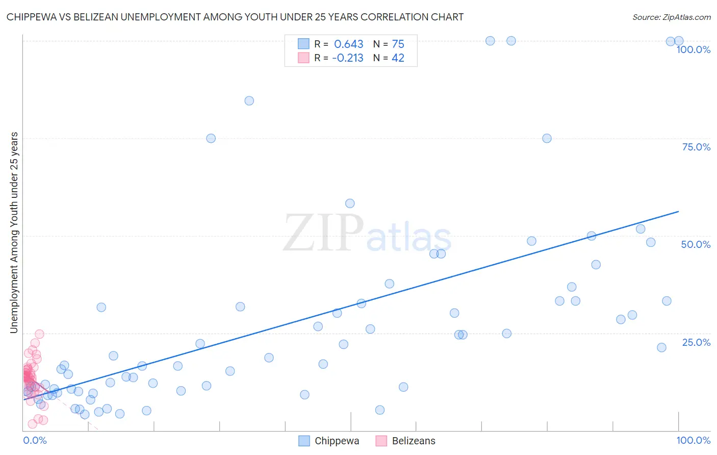 Chippewa vs Belizean Unemployment Among Youth under 25 years