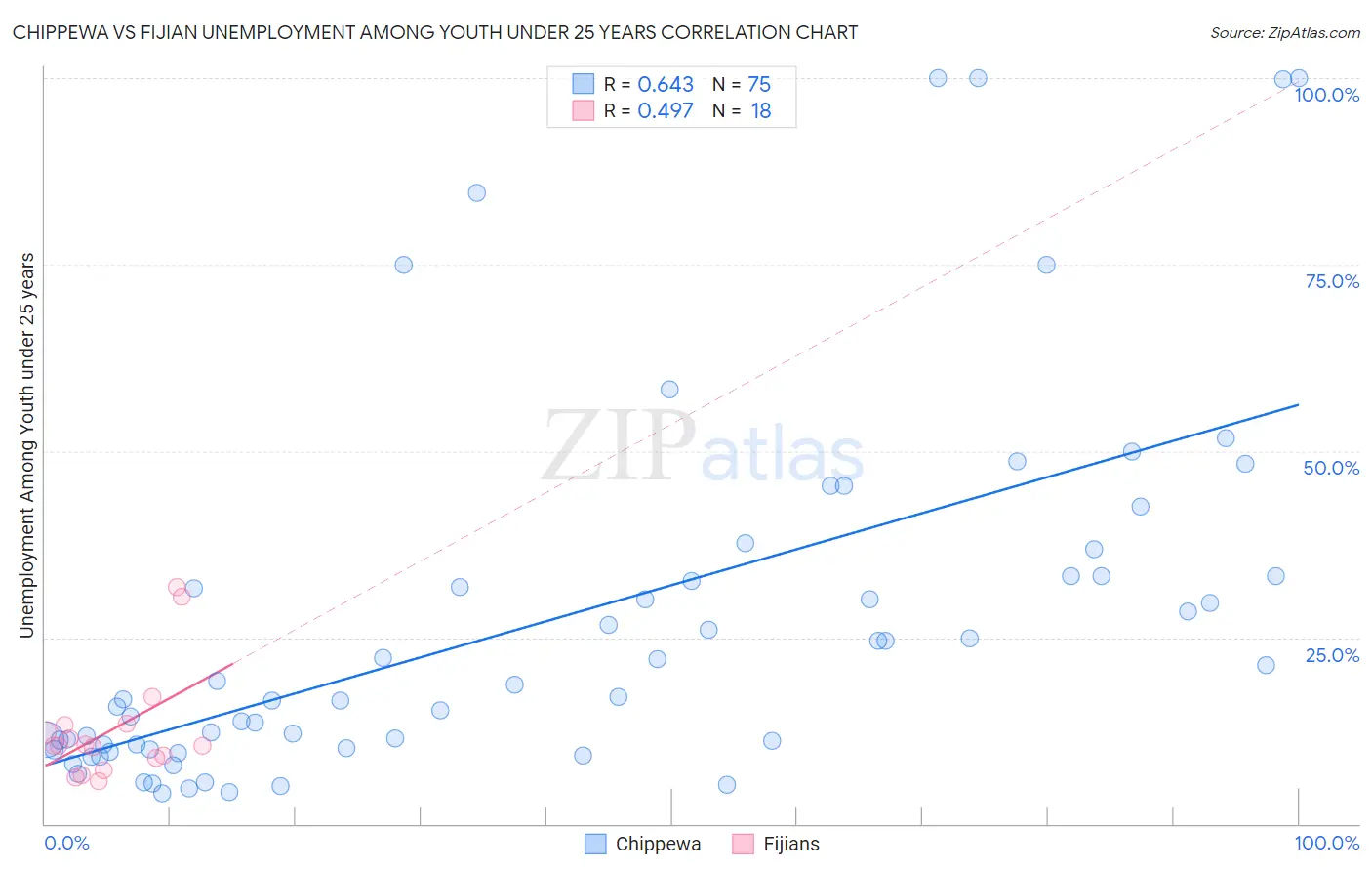 Chippewa vs Fijian Unemployment Among Youth under 25 years