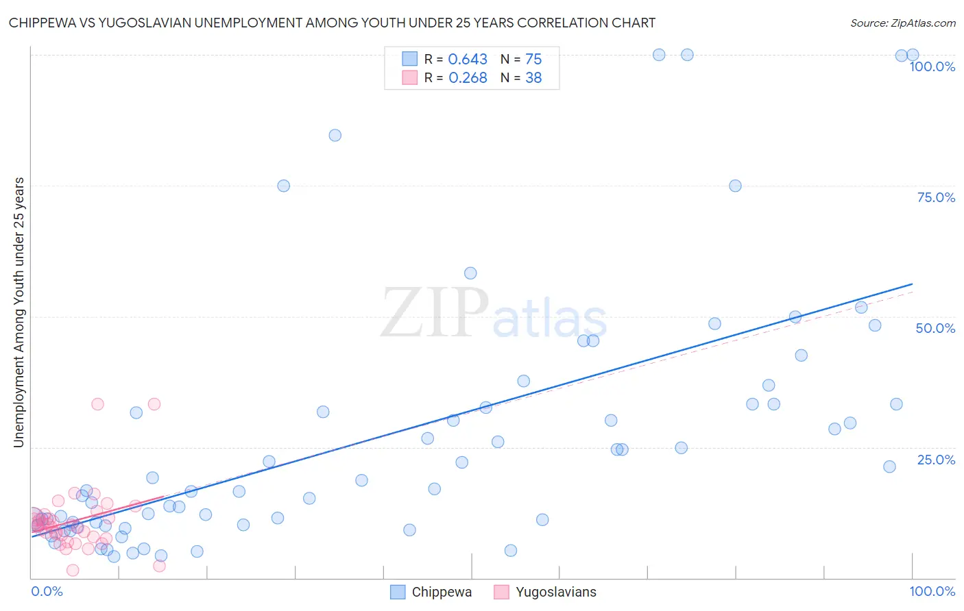 Chippewa vs Yugoslavian Unemployment Among Youth under 25 years