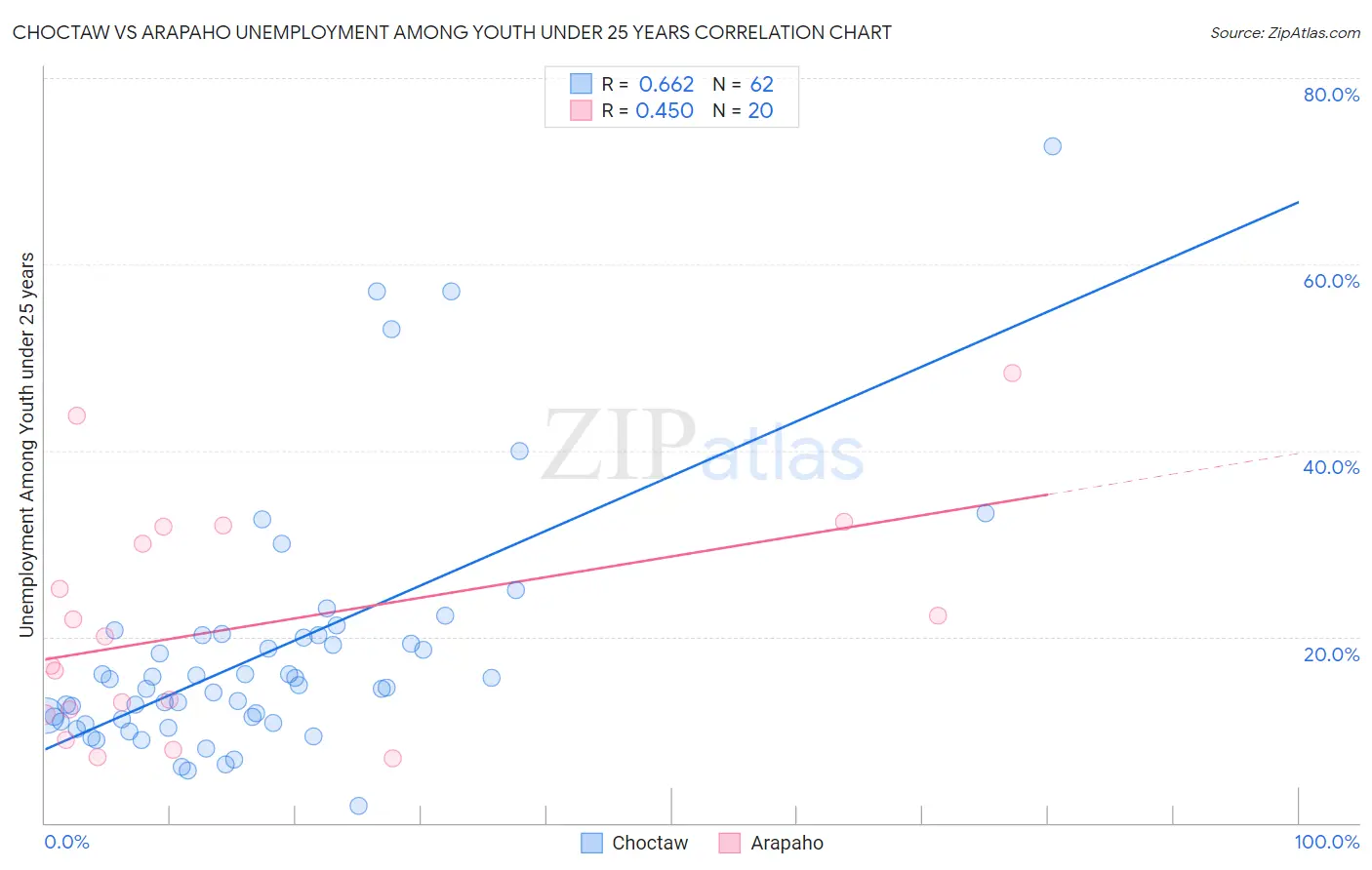 Choctaw vs Arapaho Unemployment Among Youth under 25 years